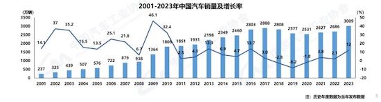 中汽協(xié)：我國(guó)2023年汽車(chē)產(chǎn)銷(xiāo)雙破3000萬(wàn)輛 新能源滲透率達(dá)31.6%_fororder_image001