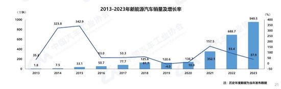 中汽協(xié)：我國(guó)2023年汽車(chē)產(chǎn)銷(xiāo)雙破3000萬(wàn)輛 新能源滲透率達(dá)31.6%_fororder_image002