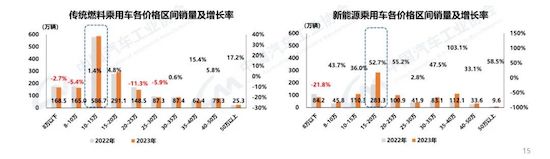 中汽協(xié)：我國(guó)2023年汽車(chē)產(chǎn)銷(xiāo)雙破3000萬(wàn)輛 新能源滲透率達(dá)31.6%_fororder_image003