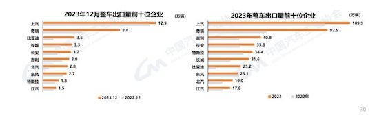 中汽協(xié)：我國(guó)2023年汽車(chē)產(chǎn)銷(xiāo)雙破3000萬(wàn)輛 新能源滲透率達(dá)31.6%_fororder_image004