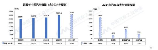 中汽協(xié)：我國(guó)2023年汽車(chē)產(chǎn)銷(xiāo)雙破3000萬(wàn)輛 新能源滲透率達(dá)31.6%_fororder_image005